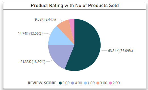 Power BI Total Revenue Visual